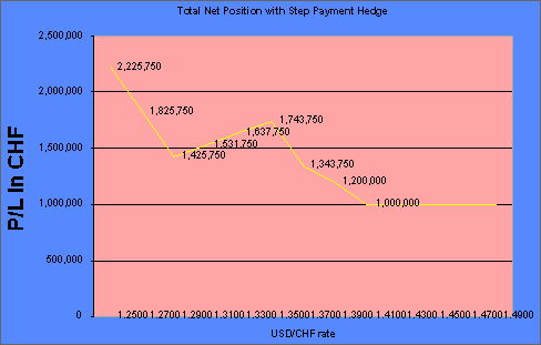 pay-out/break-even graph